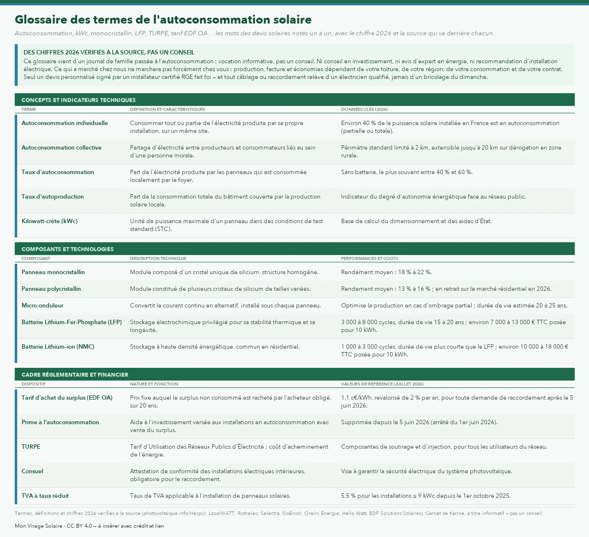 Glossaire de l'autoconsommation solaire en trois parties. Concepts et indicateurs techniques : autoconsommation individuelle (environ 40 % de la puissance solaire installée en France), autoconsommation collective (périmètre limité à 2 km, extensible jusqu'à 20 km sur dérogation en zone rurale), taux d'autoconsommation (40 à 60 % sans batterie), taux d'autoproduction, kilowatt-crête (kWc). Composants et technologies : panneau monocristallin (rendement 18 à 22 %), panneau polycristallin (13 à 16 %), micro-onduleur (durée de vie 20 à 25 ans), batterie LFP (3 000 à 8 000 cycles, 15 à 20 ans, environ 7 000 à 13 000 € pour 10 kWh), batterie NMC (1 000 à 3 000 cycles, environ 10 000 à 18 000 € pour 10 kWh). Cadre réglementaire et financier : tarif d'achat du surplus EDF OA à 1,1 c€/kWh revalorisé de 2 % par an après le 5 juin 2026, prime à l'autoconsommation supprimée, TURPE, Consuel, TVA réduite à 5,5 % pour les installations jusqu'à 9 kWc depuis le 1er octobre 2025. Des chiffres 2026 vérifiés à la source, pas un conseil : la production et les économies dépendent de votre toiture, de votre région et de votre contrat, et seul un devis d'un installateur certifié RGE fait foi ; tout câblage ou raccordement relève d'un électricien qualifié.